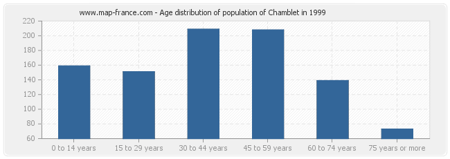 Age distribution of population of Chamblet in 1999