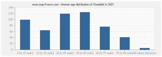 Women age distribution of Chamblet in 2007