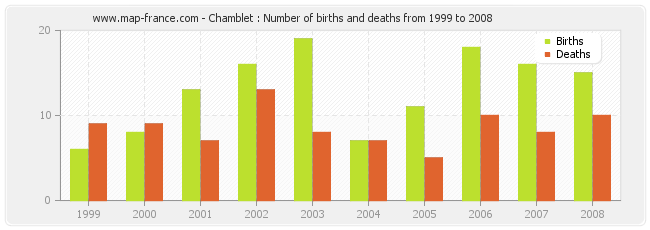 Chamblet : Number of births and deaths from 1999 to 2008