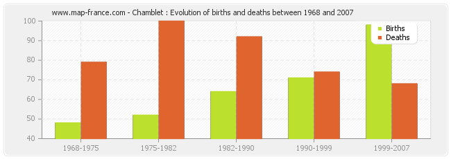 Chamblet : Evolution of births and deaths between 1968 and 2007