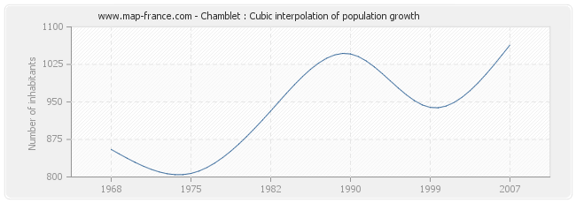 Chamblet : Cubic interpolation of population growth