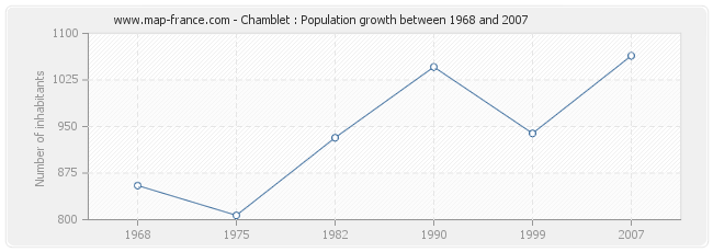 Population Chamblet