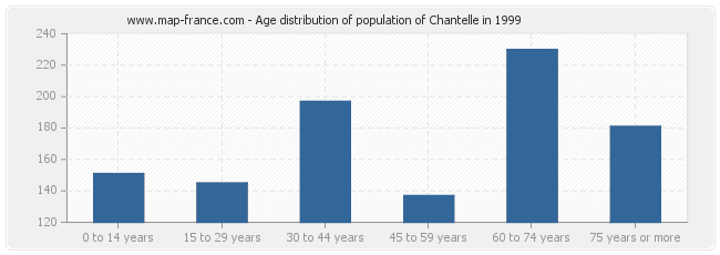 Age distribution of population of Chantelle in 1999