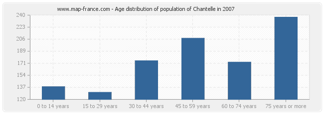 Age distribution of population of Chantelle in 2007