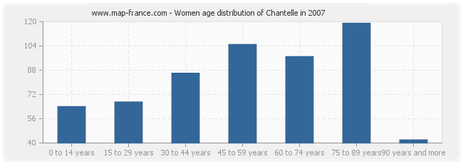 Women age distribution of Chantelle in 2007