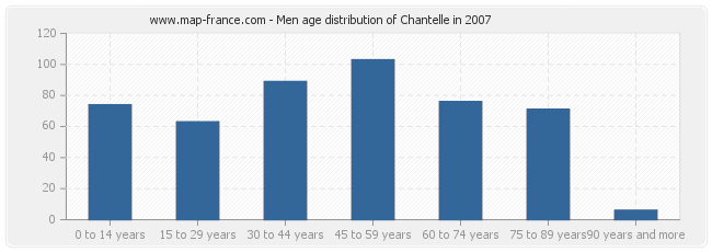 Men age distribution of Chantelle in 2007