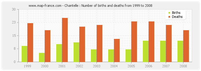 Chantelle : Number of births and deaths from 1999 to 2008