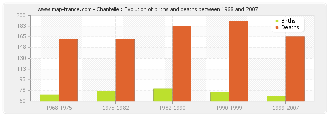 Chantelle : Evolution of births and deaths between 1968 and 2007