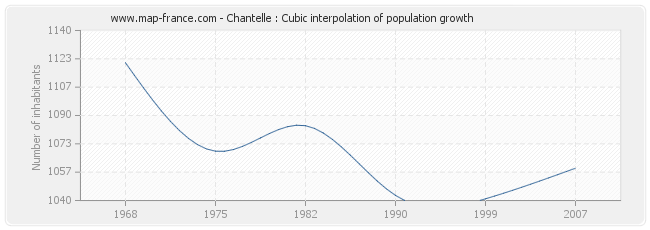 Chantelle : Cubic interpolation of population growth