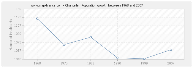 Population Chantelle