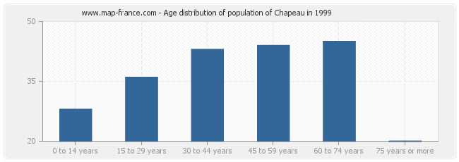 Age distribution of population of Chapeau in 1999