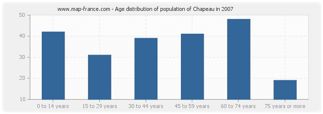 Age distribution of population of Chapeau in 2007