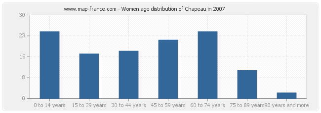 Women age distribution of Chapeau in 2007