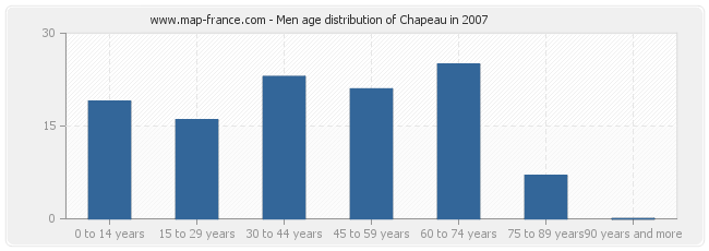 Men age distribution of Chapeau in 2007