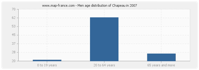 Men age distribution of Chapeau in 2007