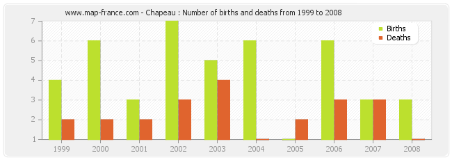 Chapeau : Number of births and deaths from 1999 to 2008