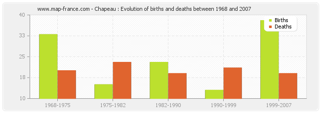Chapeau : Evolution of births and deaths between 1968 and 2007