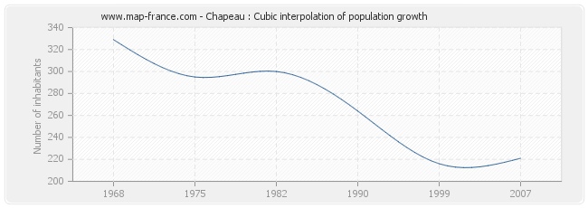 Chapeau : Cubic interpolation of population growth