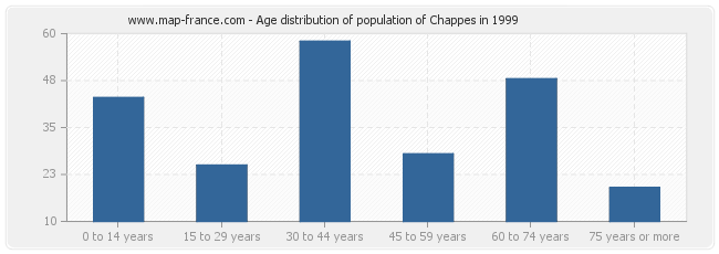 Age distribution of population of Chappes in 1999