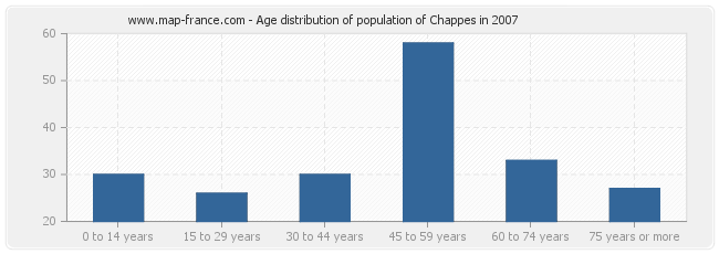 Age distribution of population of Chappes in 2007