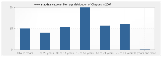 Men age distribution of Chappes in 2007