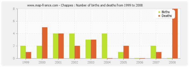 Chappes : Number of births and deaths from 1999 to 2008