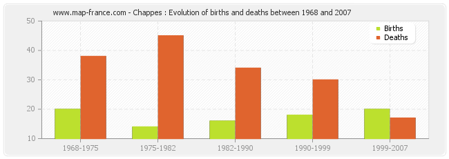 Chappes : Evolution of births and deaths between 1968 and 2007