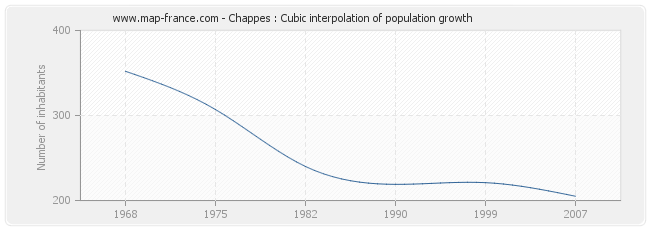 Chappes : Cubic interpolation of population growth