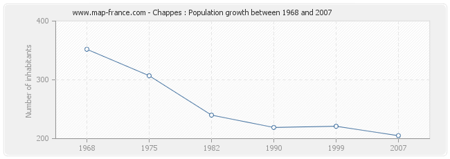 Population Chappes