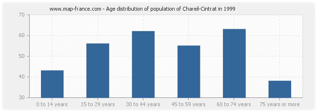 Age distribution of population of Chareil-Cintrat in 1999