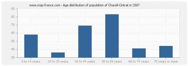 Age distribution of population of Chareil-Cintrat in 2007