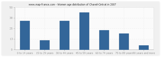 Women age distribution of Chareil-Cintrat in 2007