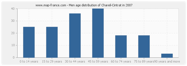 Men age distribution of Chareil-Cintrat in 2007