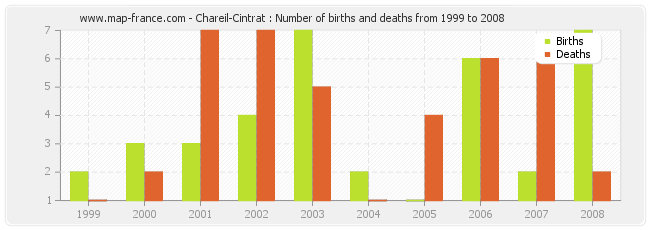 Chareil-Cintrat : Number of births and deaths from 1999 to 2008