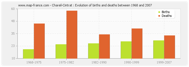 Chareil-Cintrat : Evolution of births and deaths between 1968 and 2007