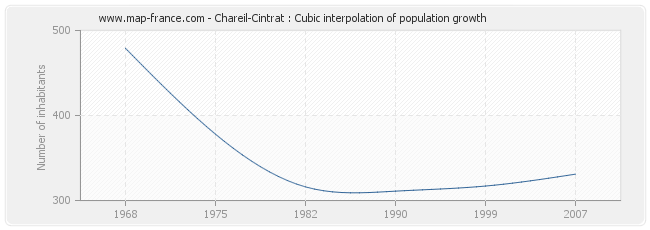 Chareil-Cintrat : Cubic interpolation of population growth