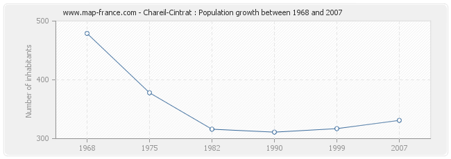 Population Chareil-Cintrat