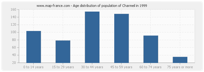 Age distribution of population of Charmeil in 1999