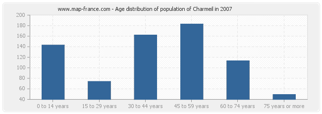 Age distribution of population of Charmeil in 2007