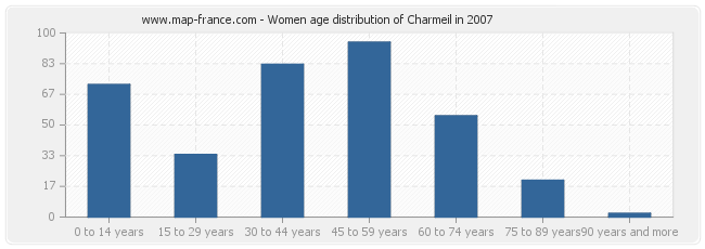 Women age distribution of Charmeil in 2007