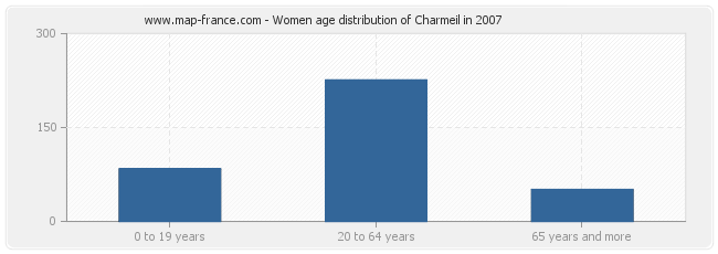 Women age distribution of Charmeil in 2007