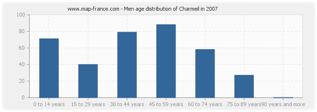 Men age distribution of Charmeil in 2007