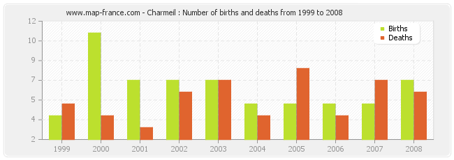 Charmeil : Number of births and deaths from 1999 to 2008