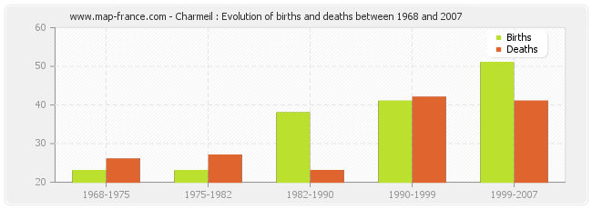 Charmeil : Evolution of births and deaths between 1968 and 2007