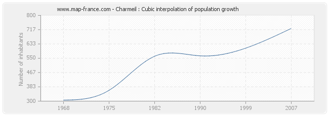 Charmeil : Cubic interpolation of population growth