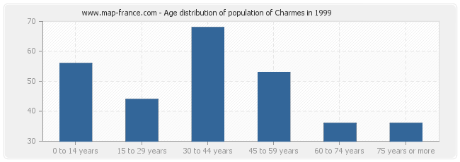 Age distribution of population of Charmes in 1999