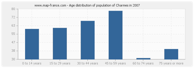 Age distribution of population of Charmes in 2007