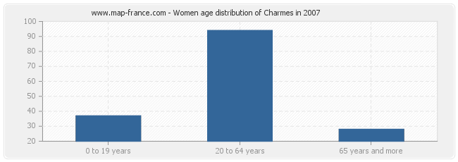 Women age distribution of Charmes in 2007