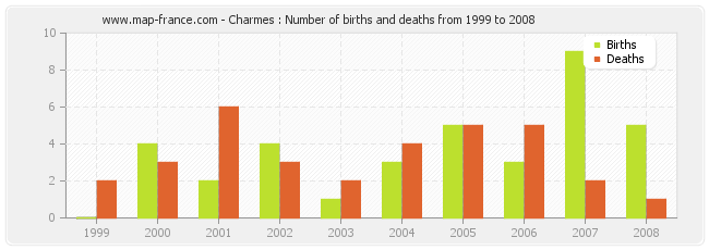 Charmes : Number of births and deaths from 1999 to 2008