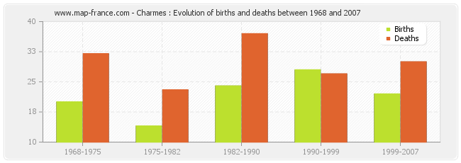 Charmes : Evolution of births and deaths between 1968 and 2007
